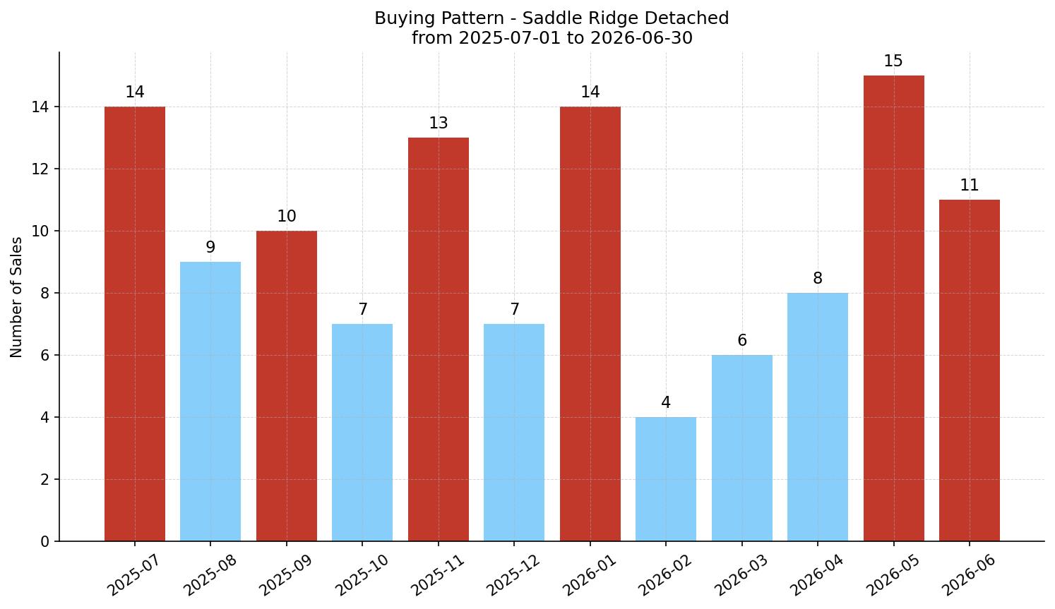 Saddle Ridge Detached Buying Pattern – last 12 months