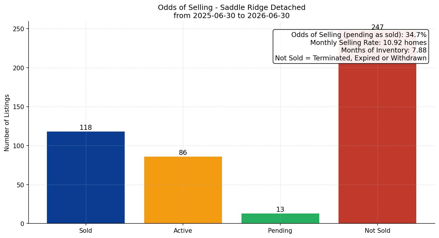 Saddle Ridge Detached Odds of Selling – last 12 months