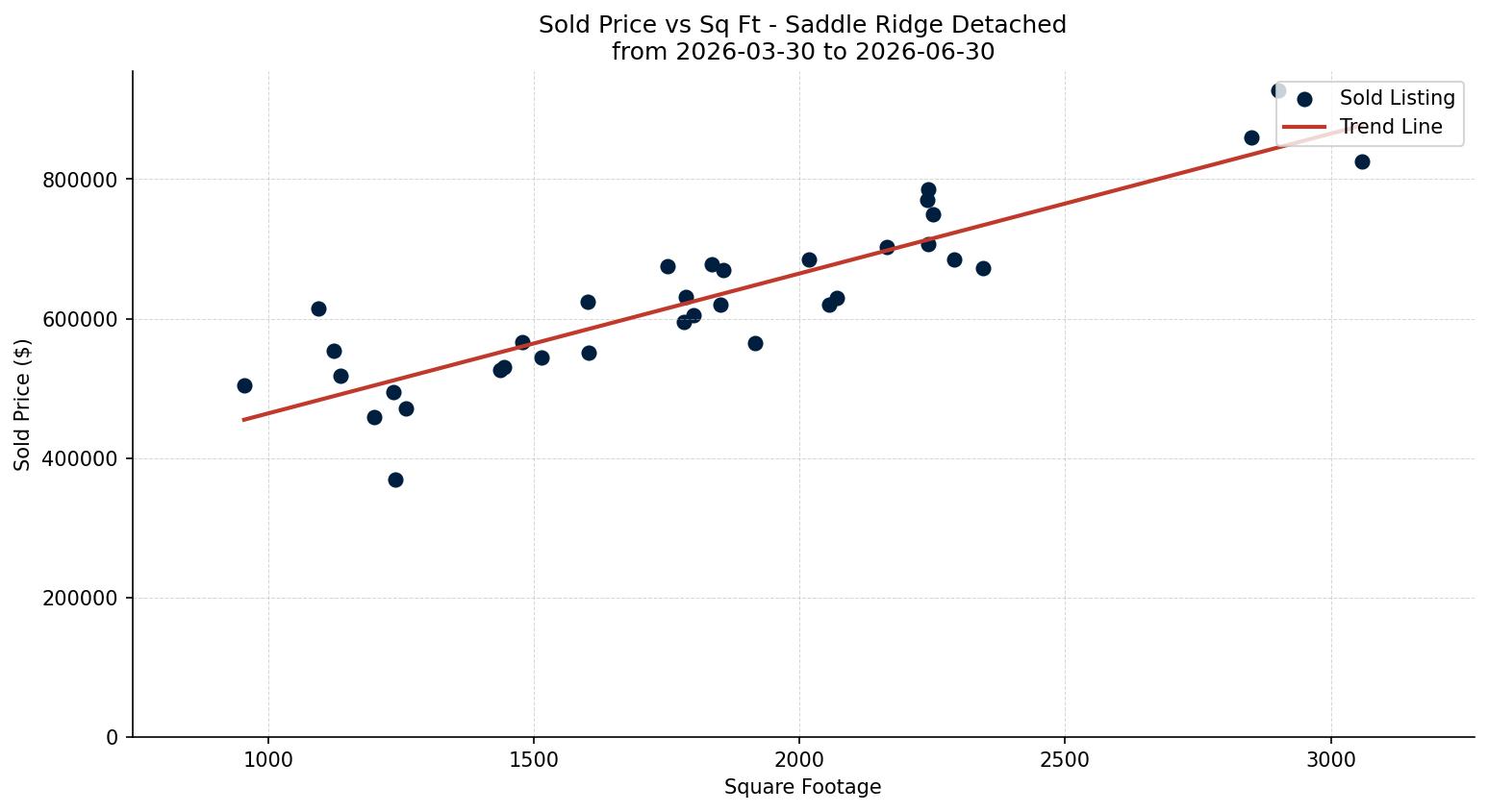 Saddle Ridge Detached Price vs. Square Footage – last 3 months