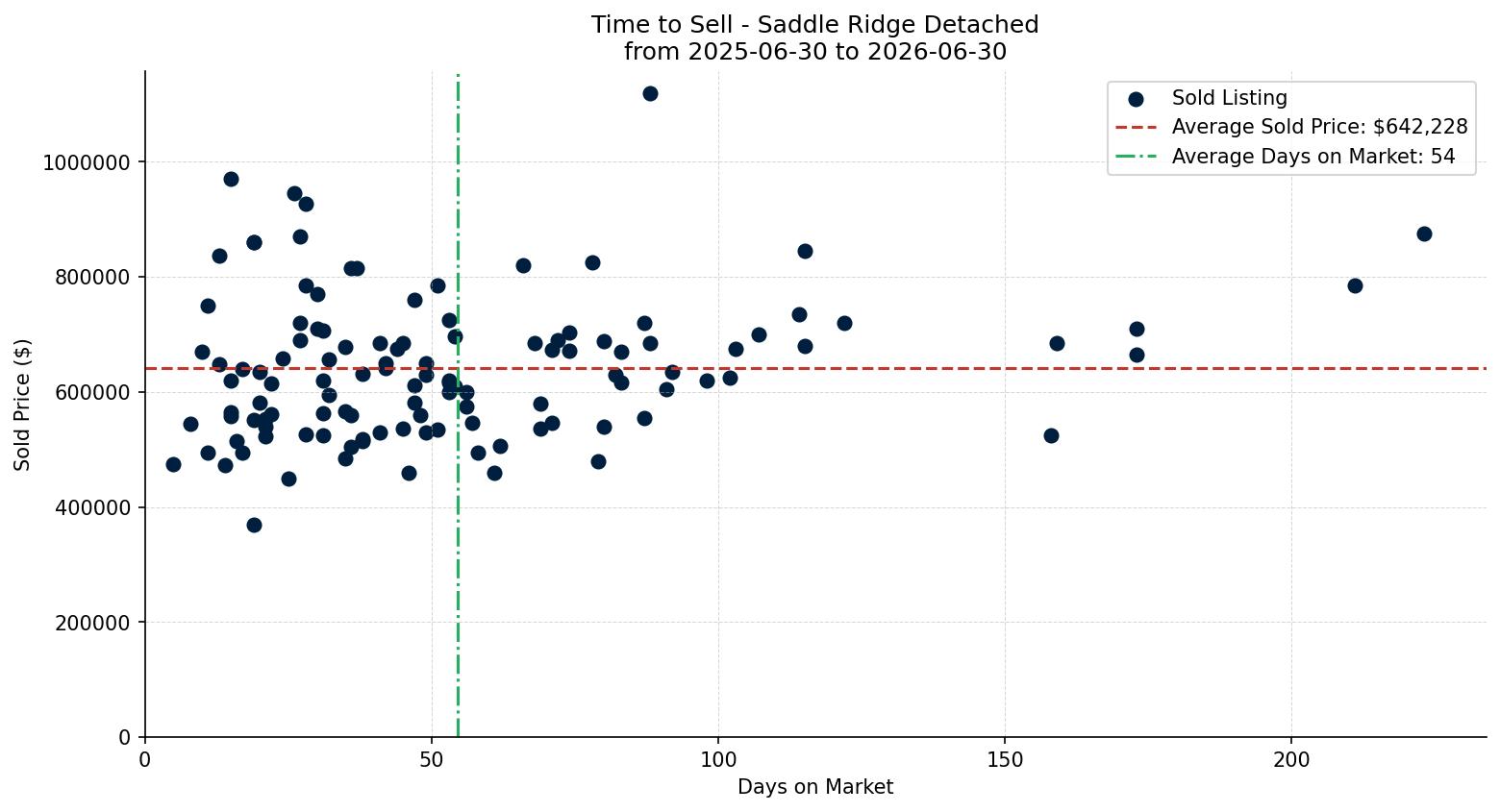Saddle Ridge Detached Time to Sell from 2025-06-30 to 2026-06-30