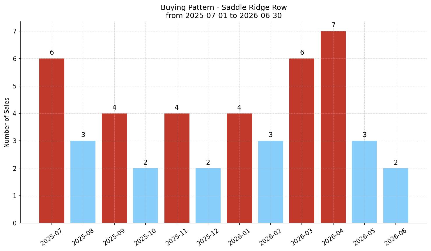 Saddle Ridge Row/Townhouse Buying Pattern – last 12 months