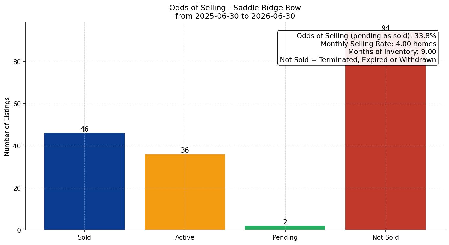 Saddle Ridge Row/Townhouse Odds of Selling – last 12 months