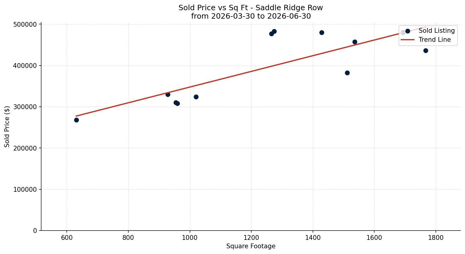 Saddle Ridge Row/Townhouse Price vs. Square Footage – last 3 months