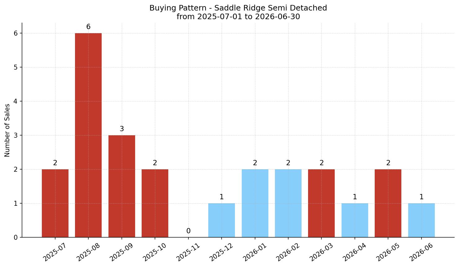 Saddle Ridge Semi Detached (Half Duplex) Buying Pattern – last 12 months