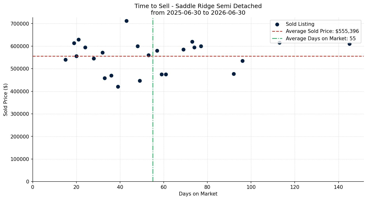 Saddle Ridge Semi Detached (Half Duplex) Time to Sell from 2025-06-30 to 2026-06-30