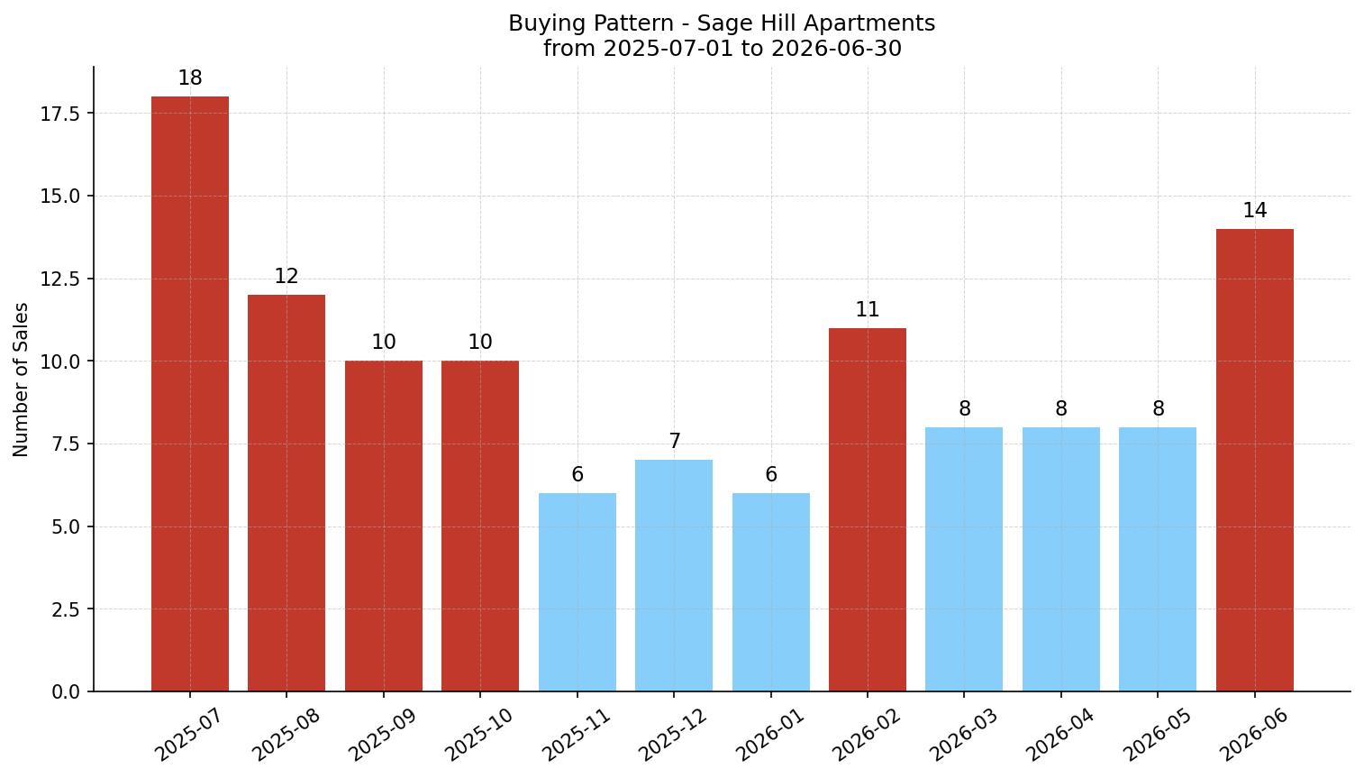 Sage Hill Apartment Buying Pattern – last 12 months