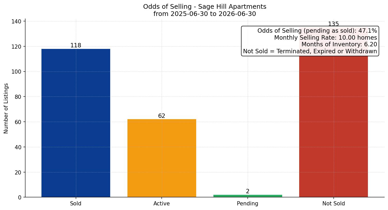 Sage Hill Apartment Odds of Selling – last 12 months