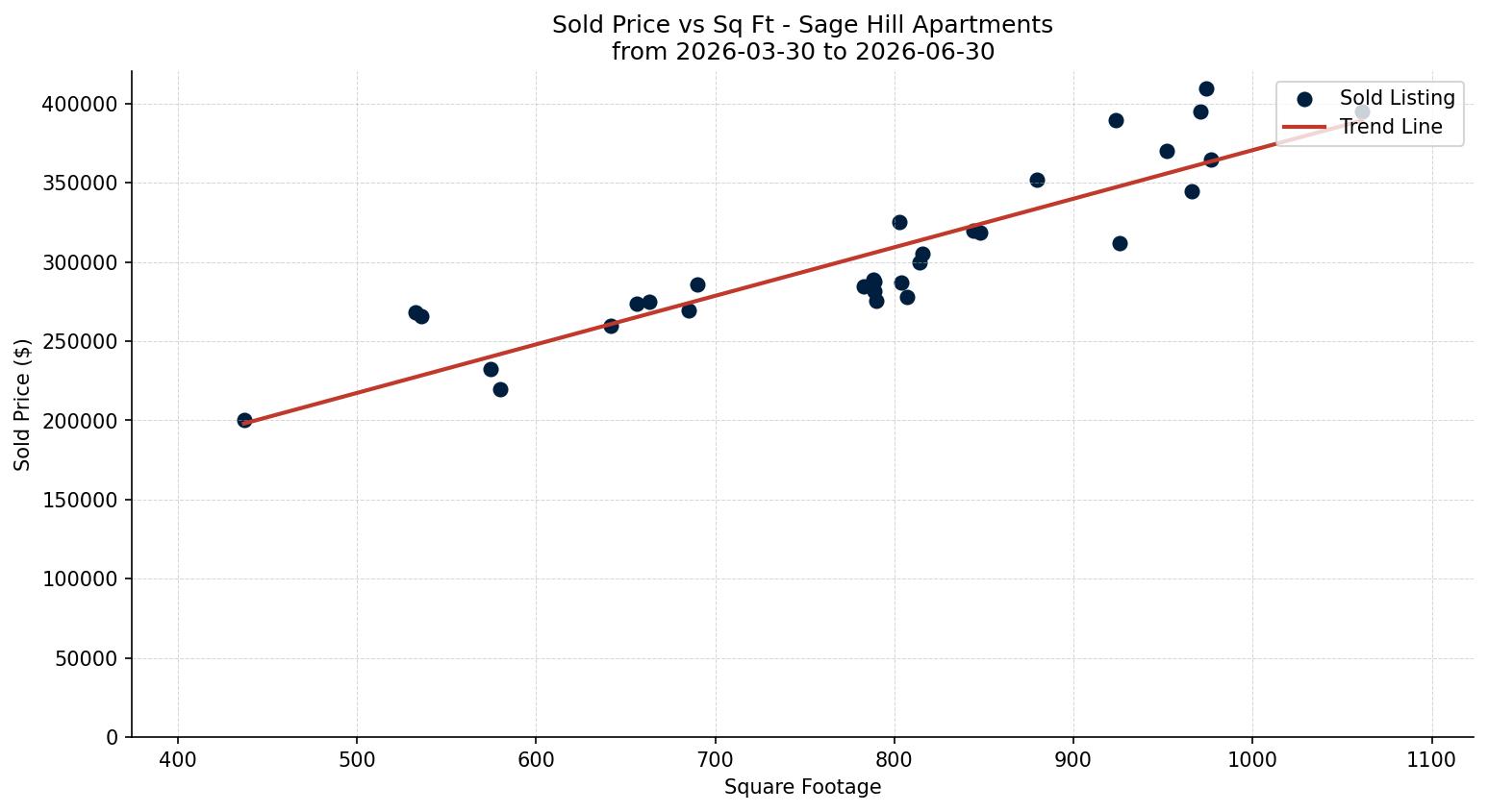 Sage Hill Apartment Price vs. Square Footage – last 3 months