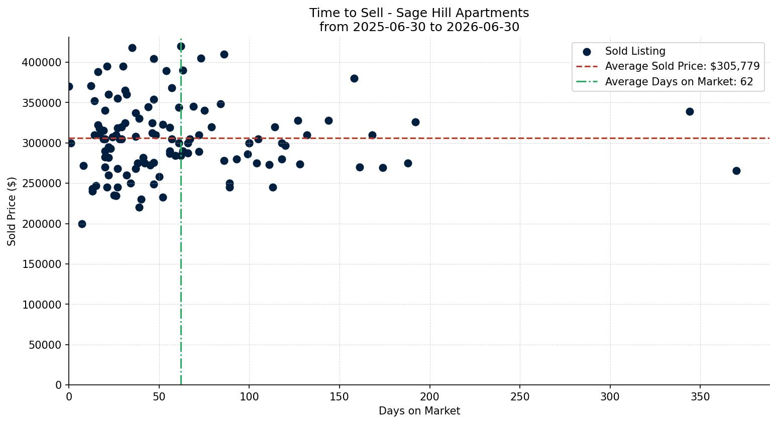 Sage Hill Apartment Time to Sell from 2025-06-30 to 2026-06-30
