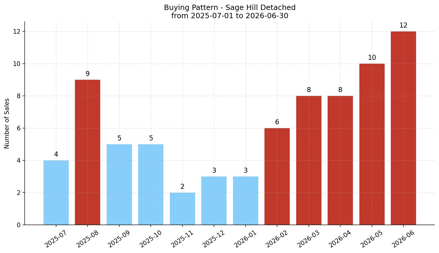 Sage Hill Detached Buying Pattern – last 12 months