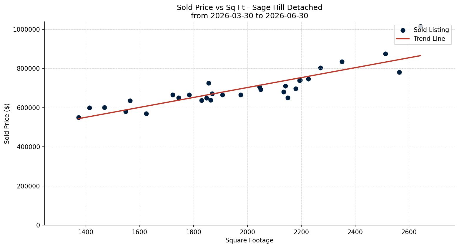 Sage Hill Detached Price vs. Square Footage – last 3 months