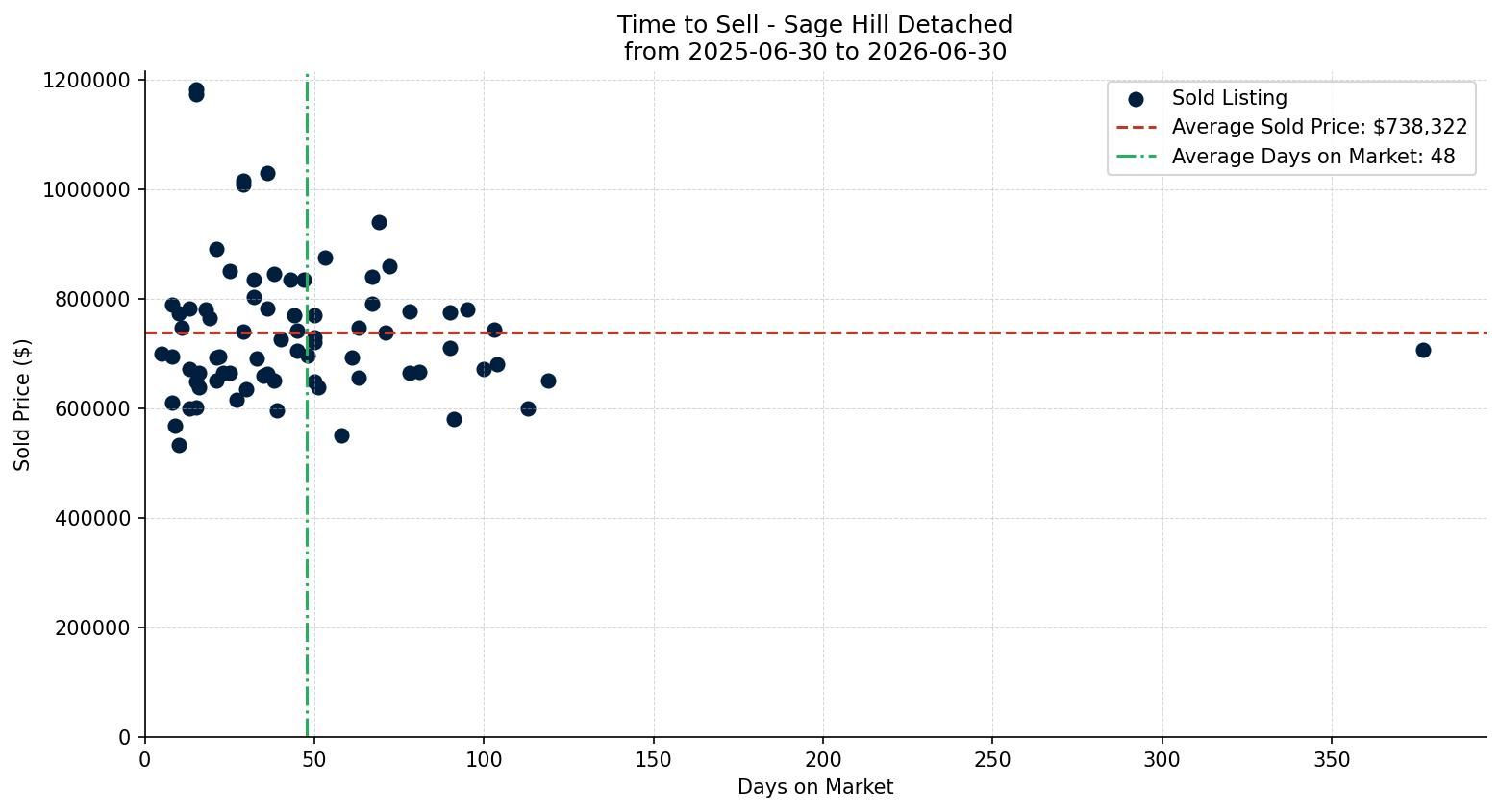Sage Hill Detached Time to Sell from 2025-06-30 to 2026-06-30