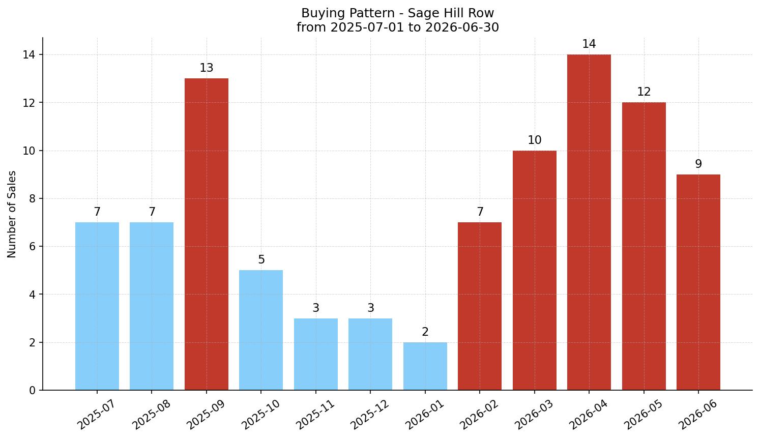 Sage Hill Row/Townhouse Buying Pattern – last 12 months