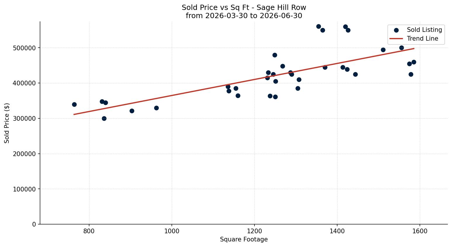 Sage Hill Row/Townhouse Price vs. Square Footage – last 3 months