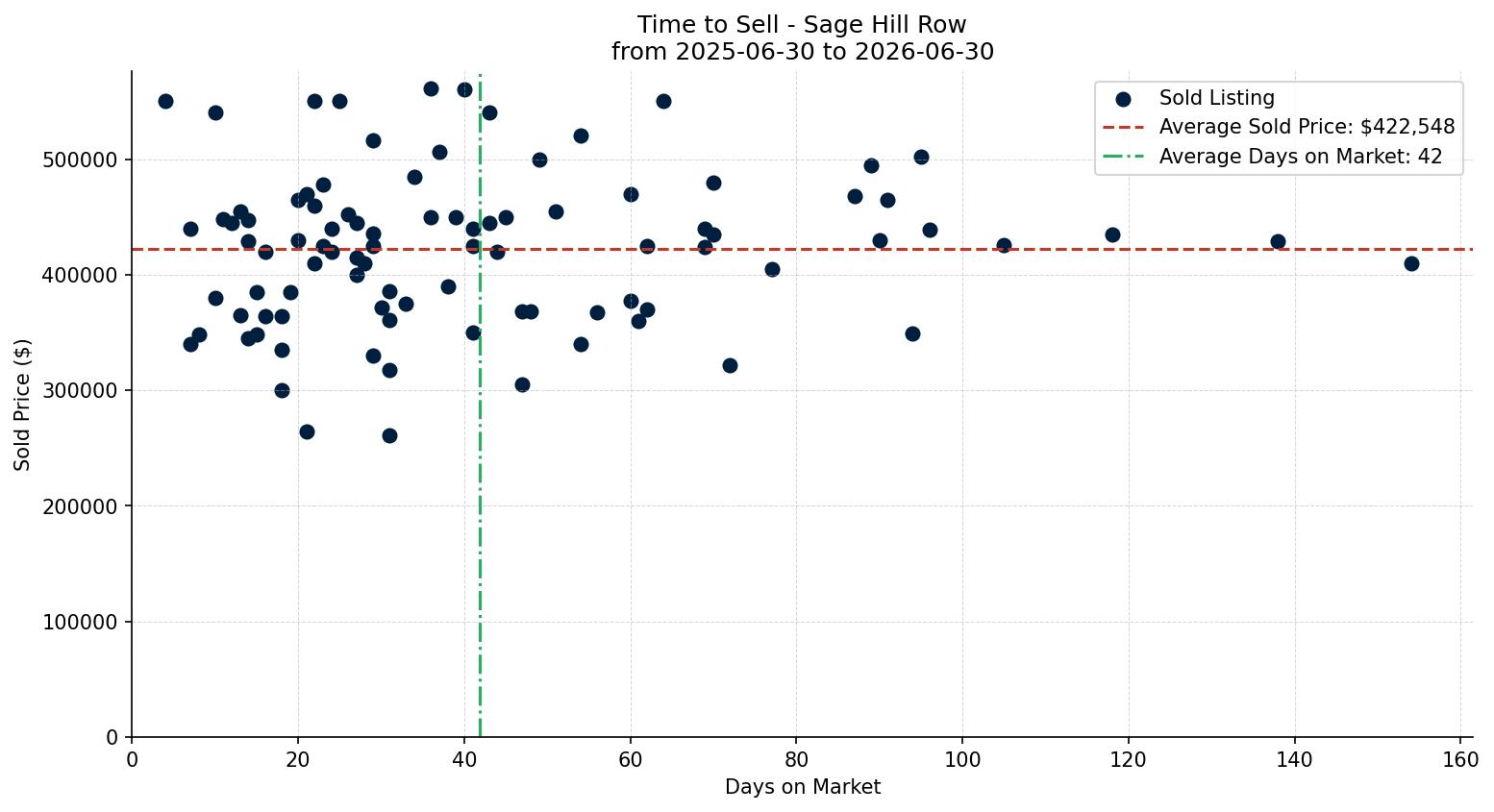 Sage Hill Row/Townhouse Time to Sell from 2025-06-30 to 2026-06-30