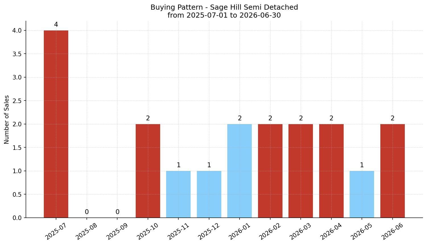 Sage Hill Semi Detached (Half Duplex) Buying Pattern – last 12 months