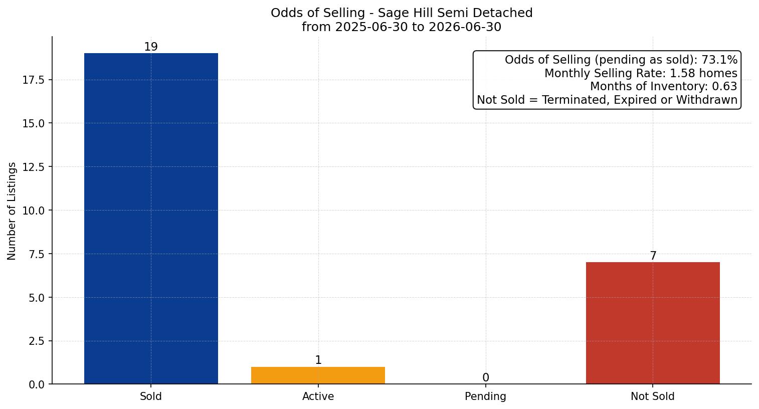 Sage Hill Semi Detached (Half Duplex) Odds of Selling – last 12 months