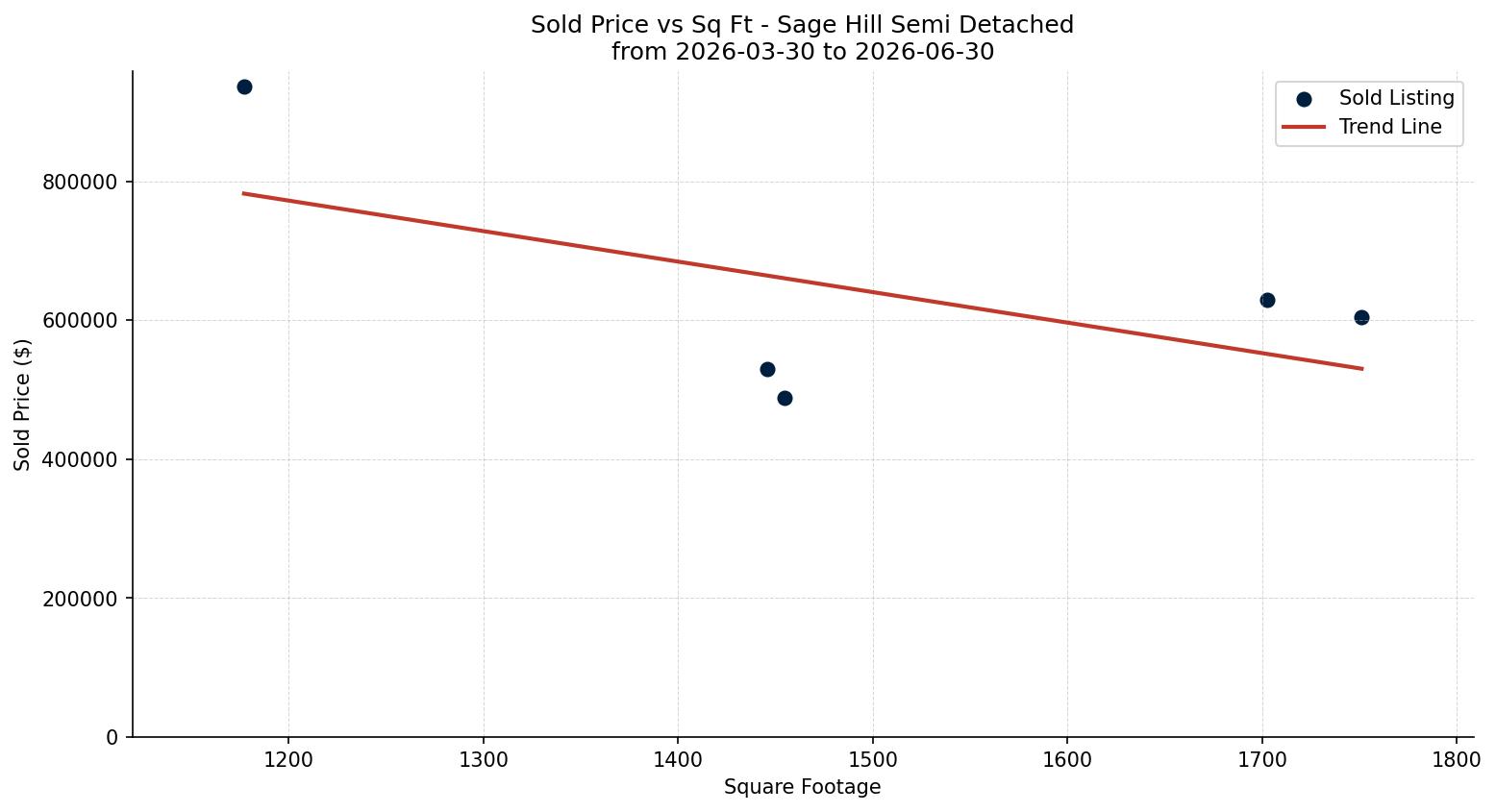 Sage Hill Semi Detached (Half Duplex) Price vs. Square Footage – last 3 months