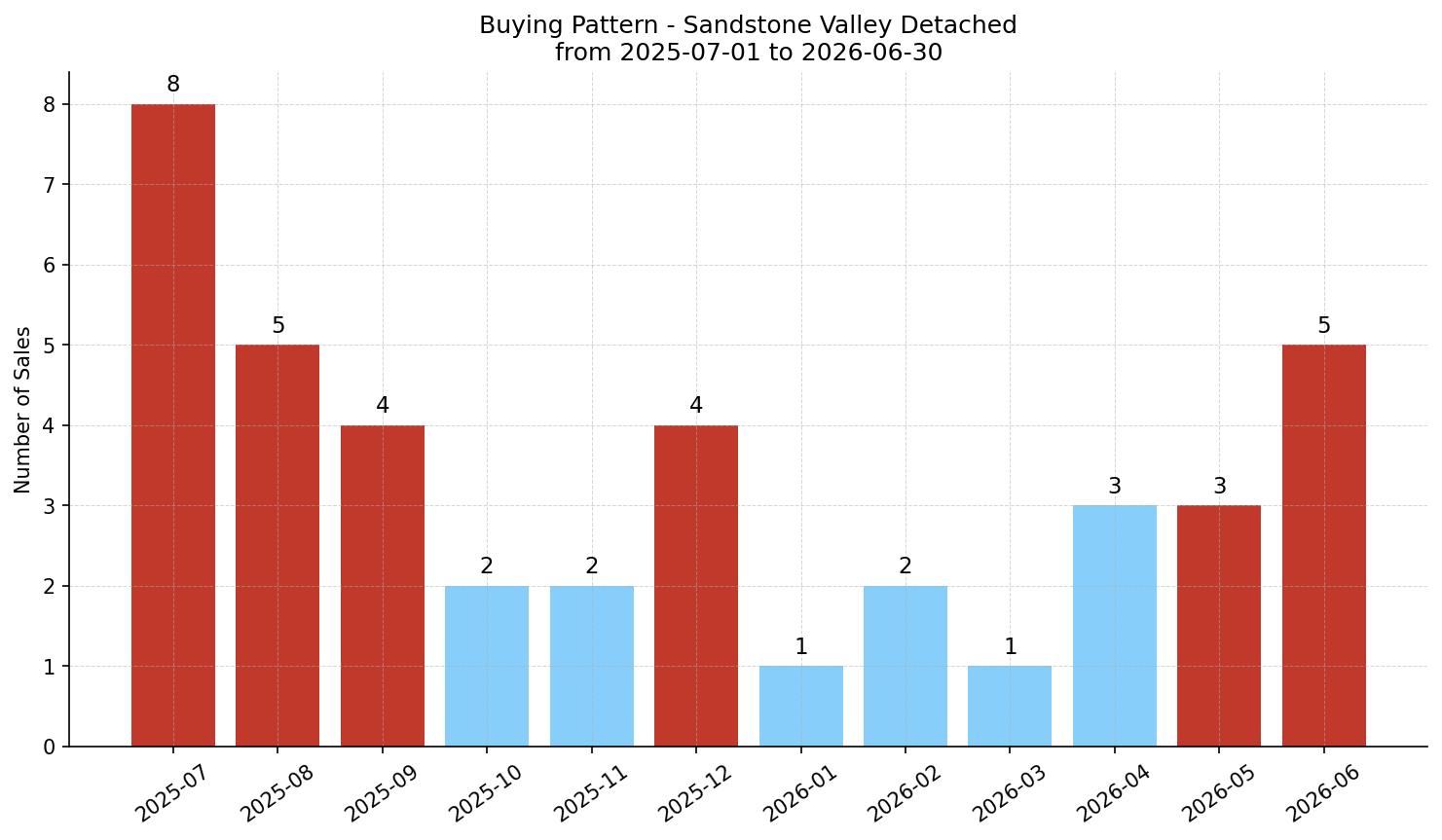 Sandstone Valley Detached Buying Pattern – last 12 months