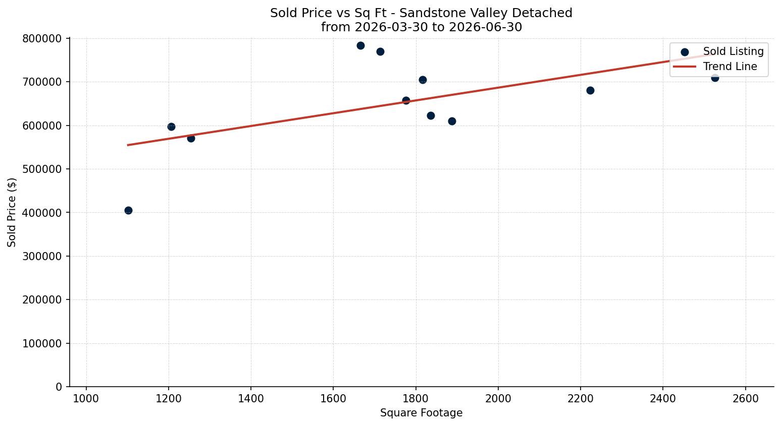 Sandstone Valley Detached Price vs. Square Footage – last 3 months