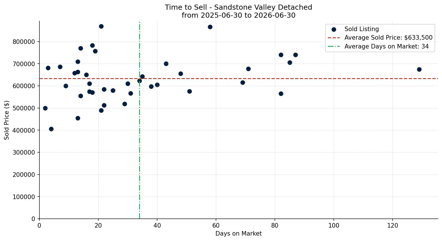 Sandstone Valley Detached Time to Sell from 2025-06-30 to 2026-06-30