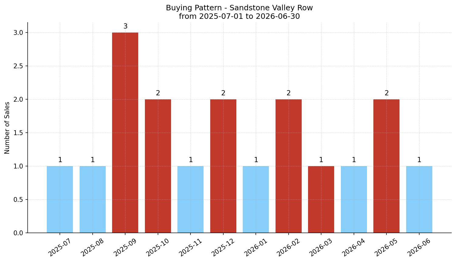 Sandstone Valley Row/Townhouse Buying Pattern – last 12 months