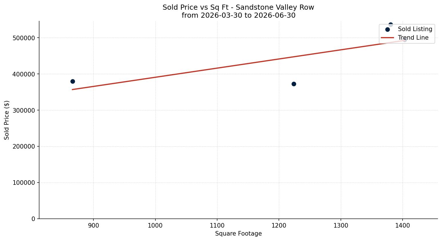 Sandstone Valley Row/Townhouse Price vs. Square Footage – last 3 months