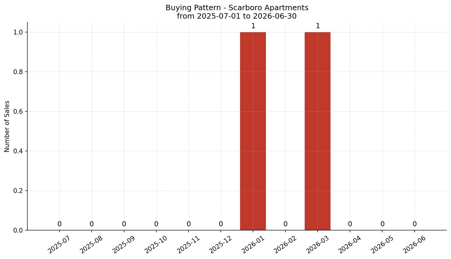 Scarboro Apartment Buying Pattern – last 12 months