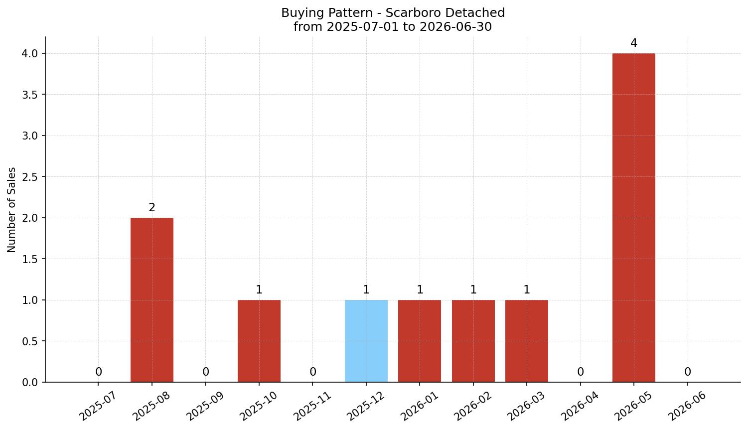 Scarboro Detached Buying Pattern – last 12 months