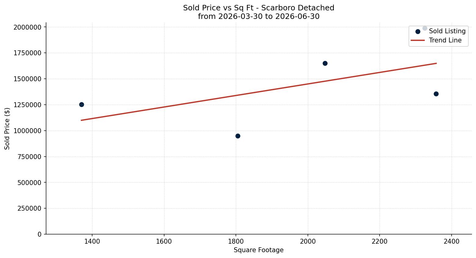 Scarboro Detached Price vs. Square Footage – last 3 months