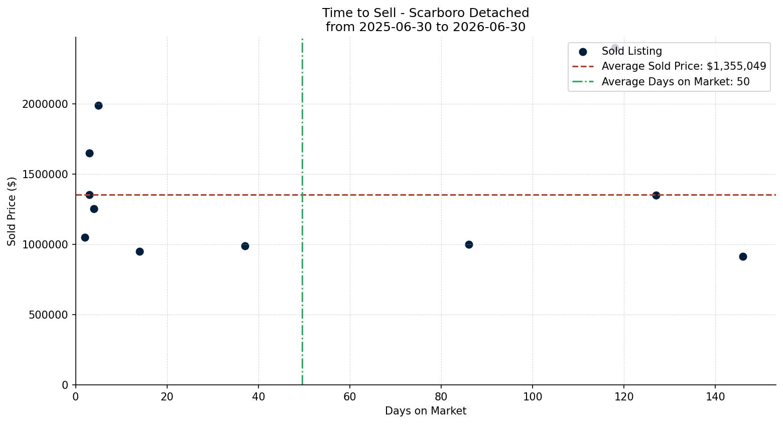 Scarboro Detached Time to Sell from 2025-06-30 to 2026-06-30