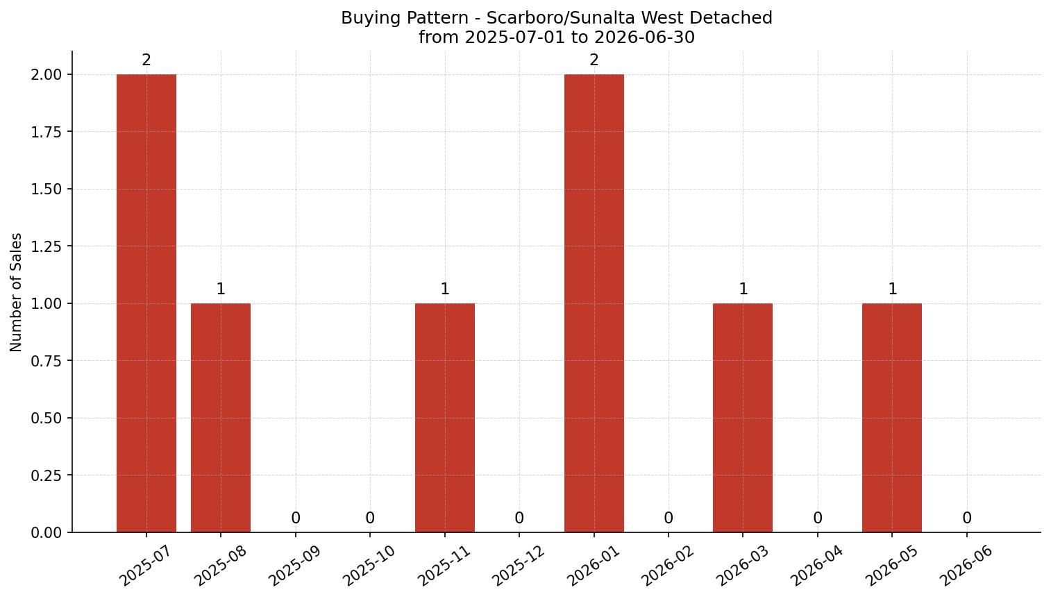 Scarboro/Sunalta West Detached Buying Pattern – last 12 months