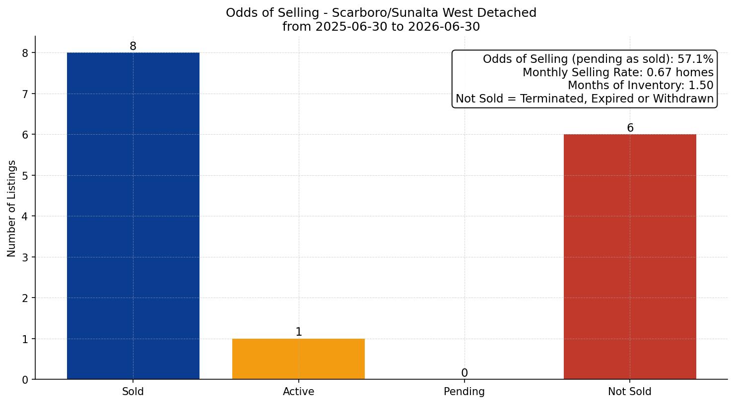 Scarboro/Sunalta West Detached Odds of Selling – last 12 months
