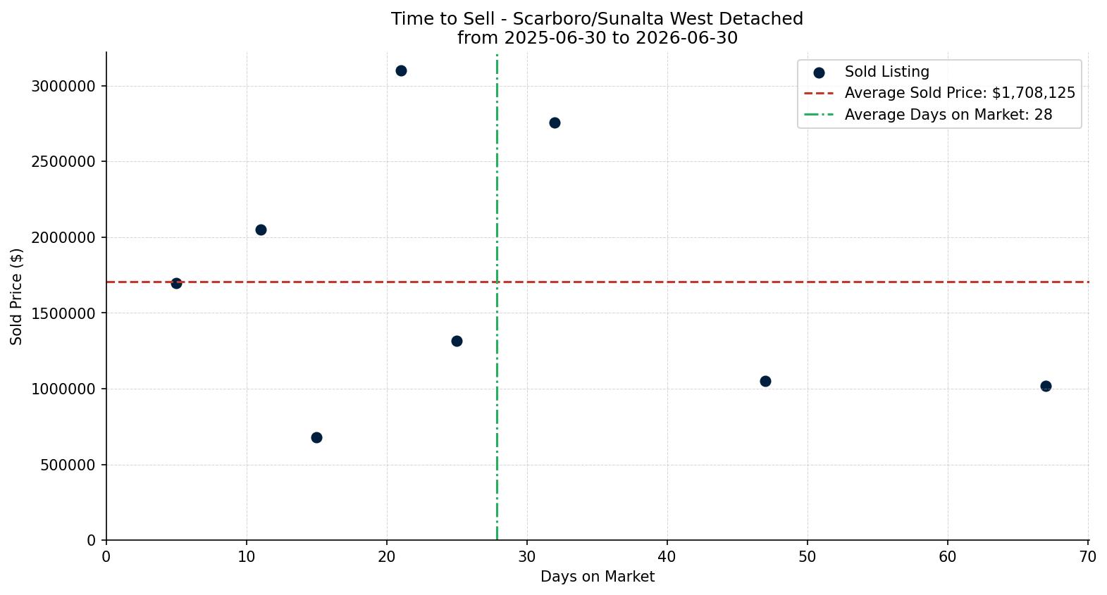 Scarboro/Sunalta West Detached Time to Sell from 2025-06-30 to 2026-06-30
