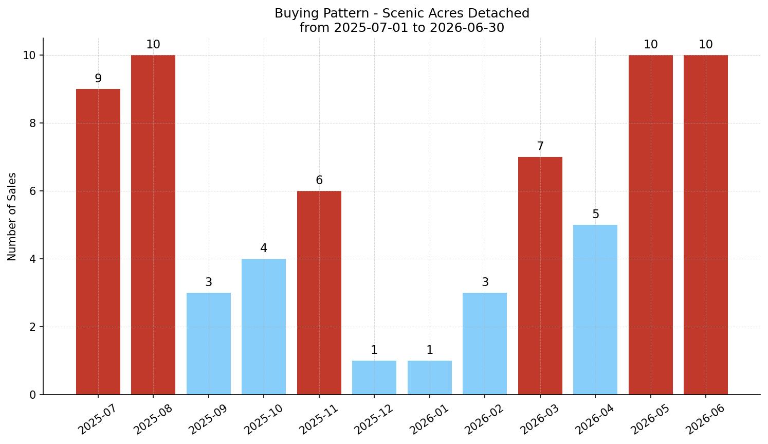 Scenic Acres Detached Buying Pattern – last 12 months
