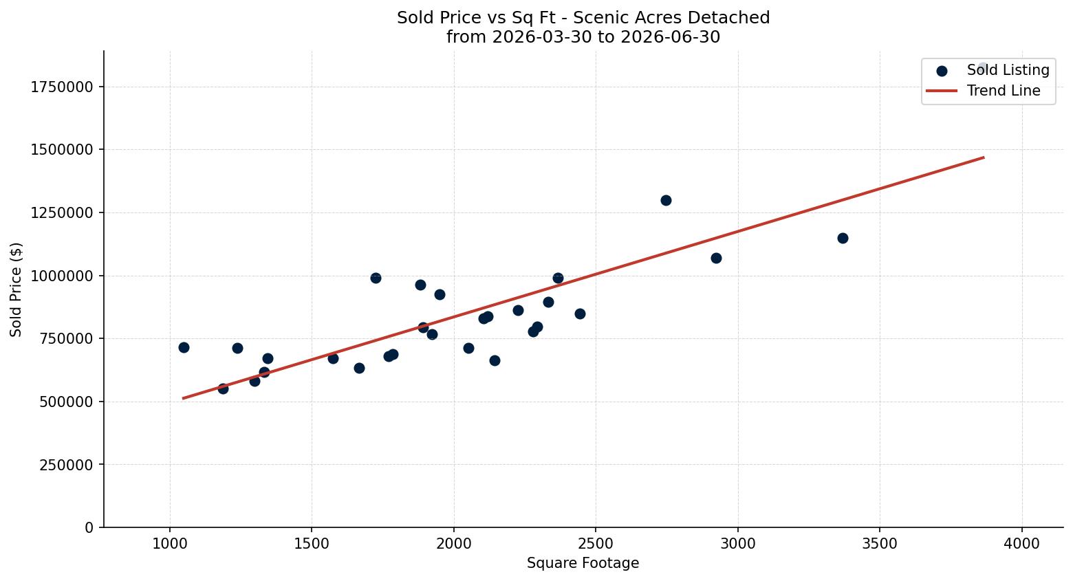 Scenic Acres Detached Price vs. Square Footage – last 3 months