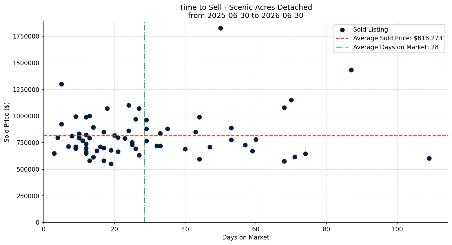 Scenic Acres Detached Time to Sell from 2025-06-30 to 2026-06-30