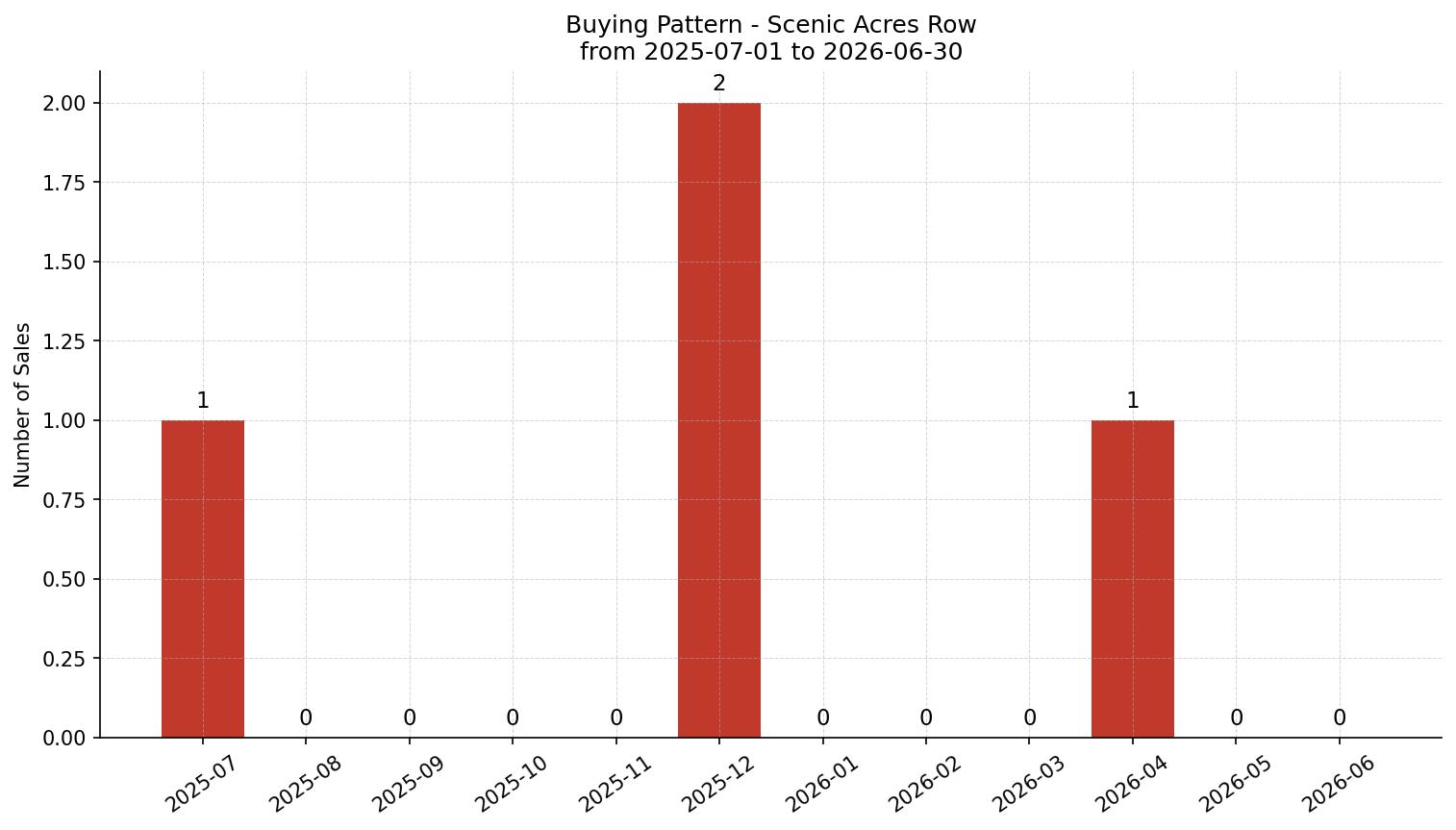 Scenic Acres Row/Townhouse Buying Pattern – last 12 months