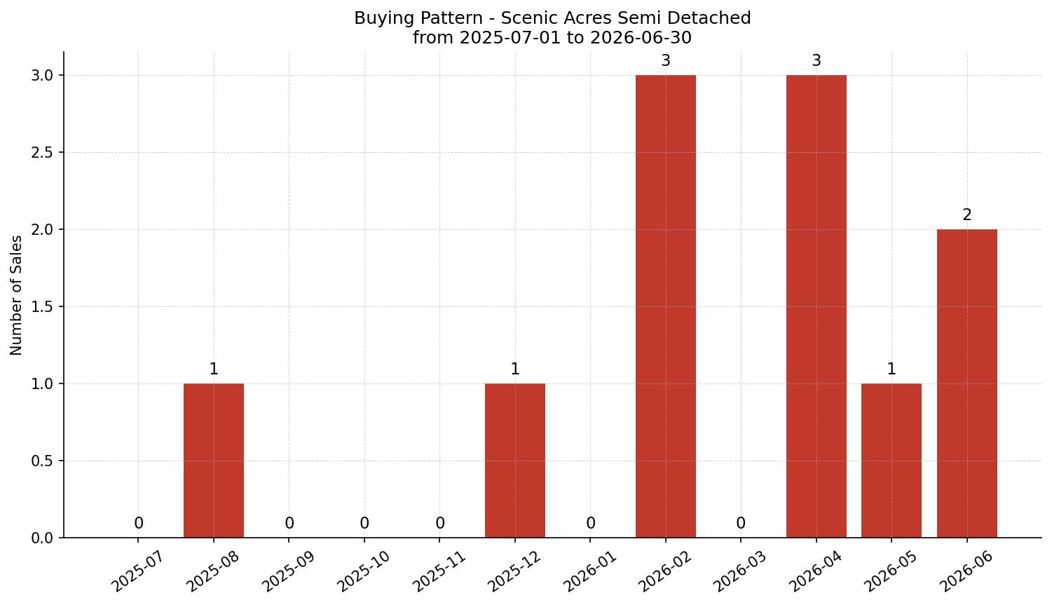 Scenic Acres Semi Detached (Half Duplex) Buying Pattern – last 12 months
