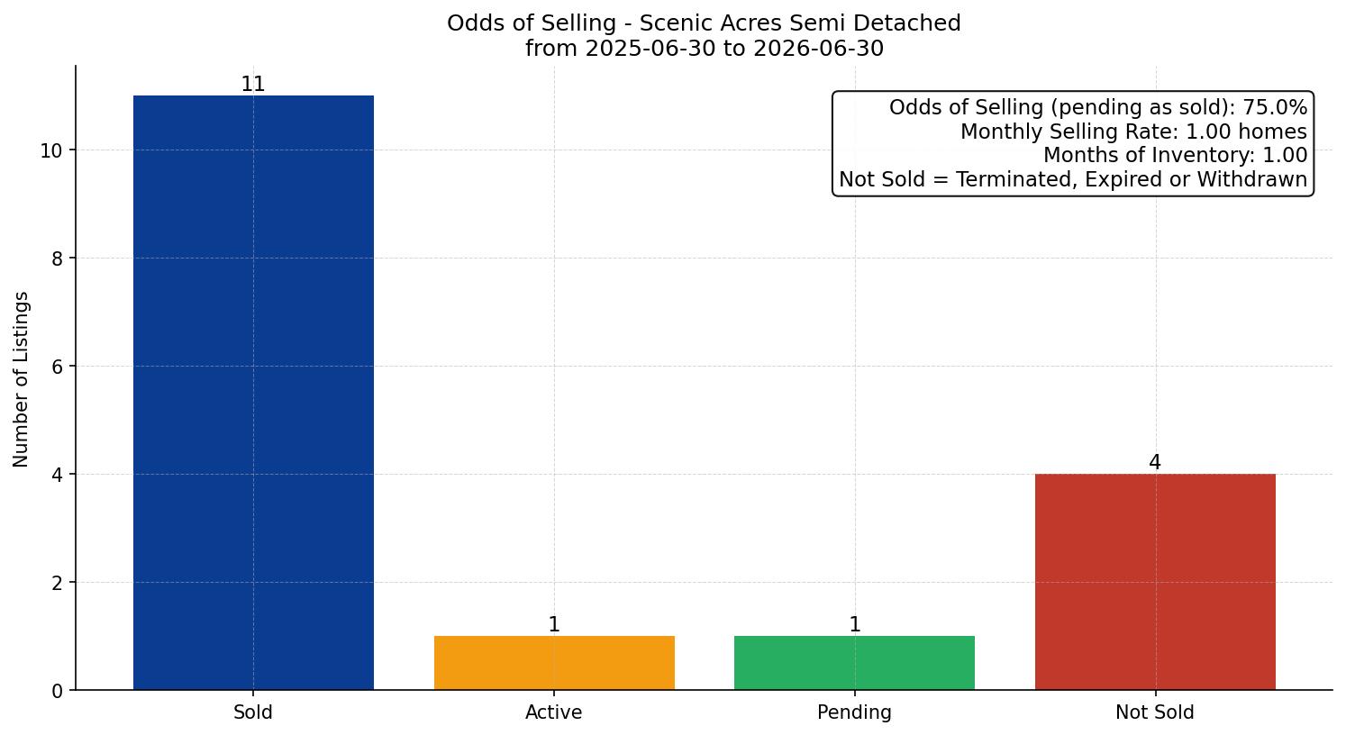 Scenic Acres Semi Detached (Half Duplex) Odds of Selling – last 12 months