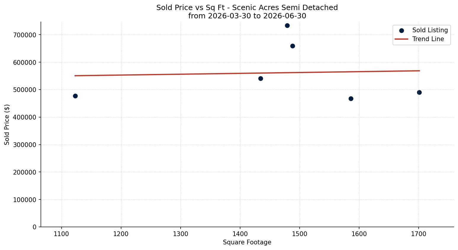 Scenic Acres Semi Detached (Half Duplex) Price vs. Square Footage – last 3 months