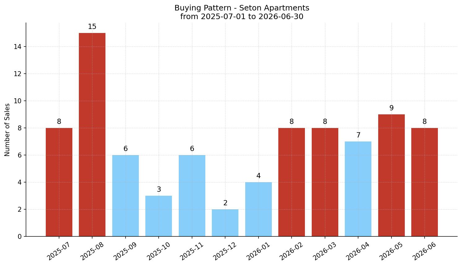 Seton Apartment Buying Pattern – last 12 months