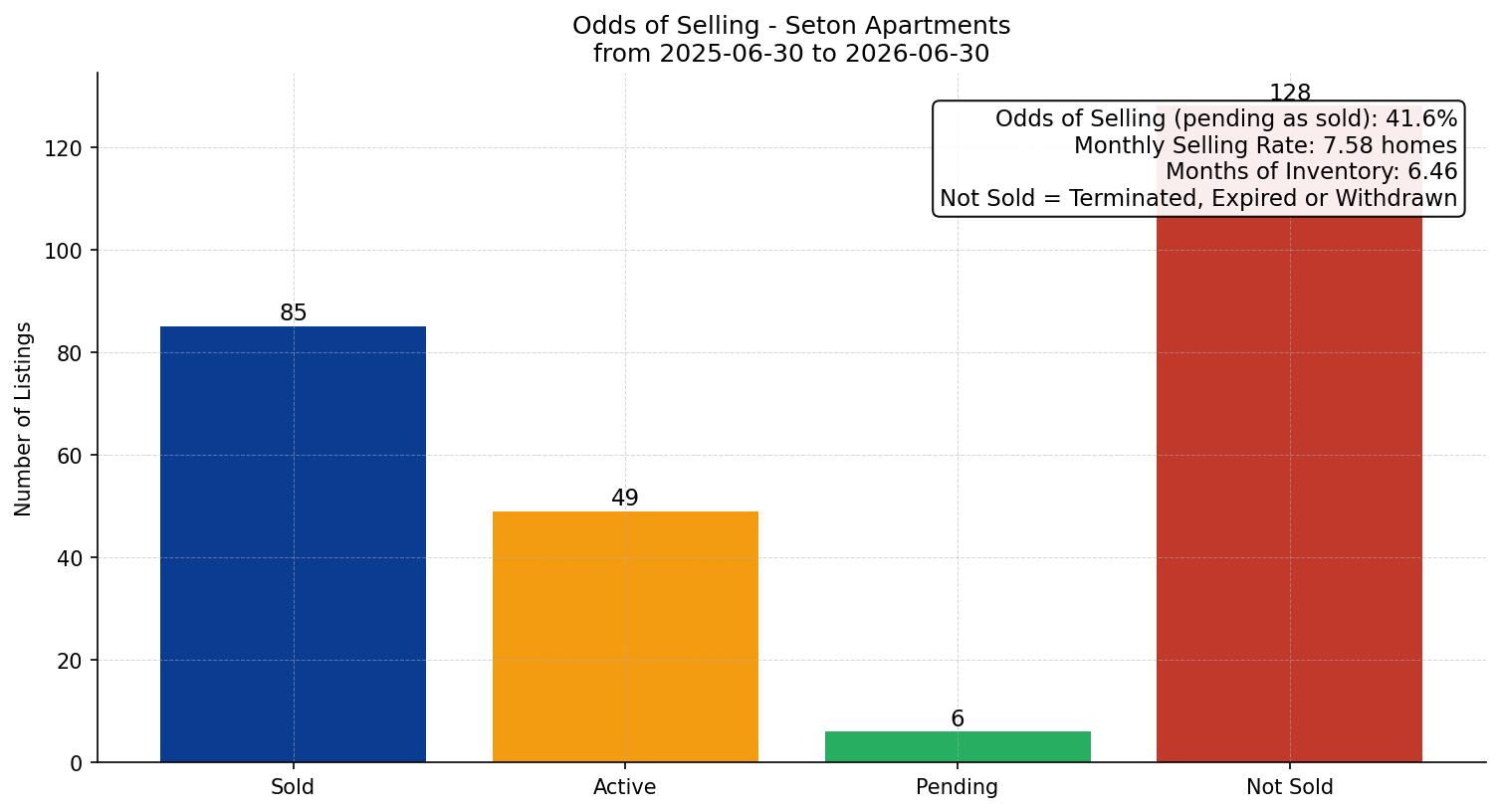Seton Apartment Odds of Selling – last 12 months