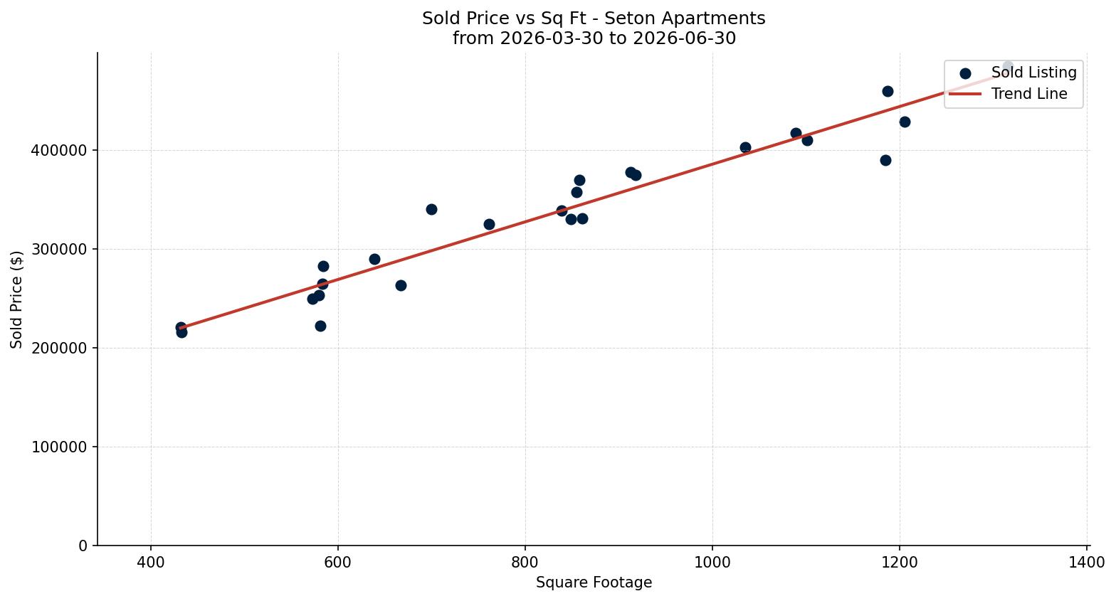 Seton Apartment Price vs. Square Footage – last 3 months
