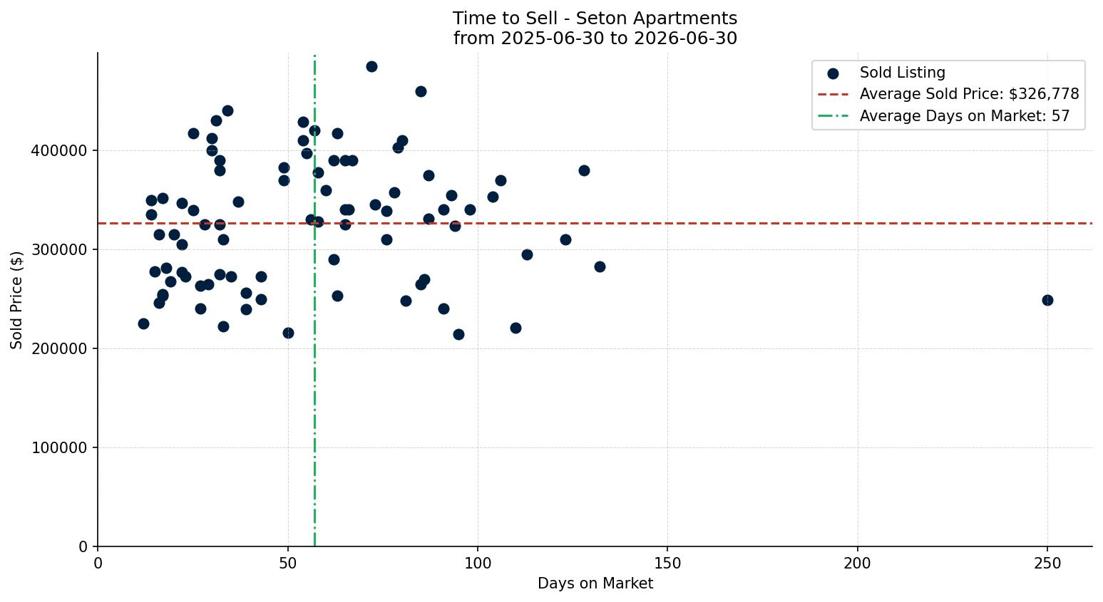 Seton Apartment Time to Sell from 2025-06-30 to 2026-06-30