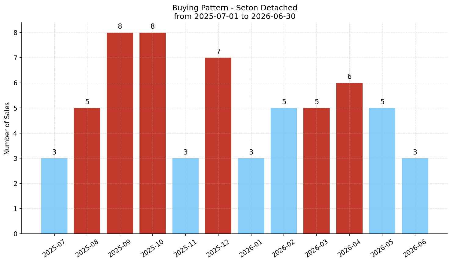 Seton Detached Buying Pattern – last 12 months