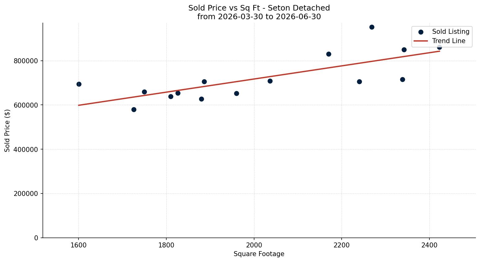 Seton Detached Price vs. Square Footage – last 3 months