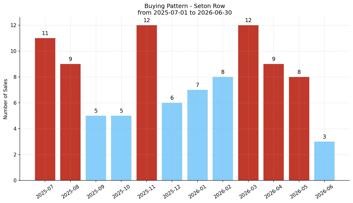 Seton Row/Townhouse Buying Pattern – last 12 months