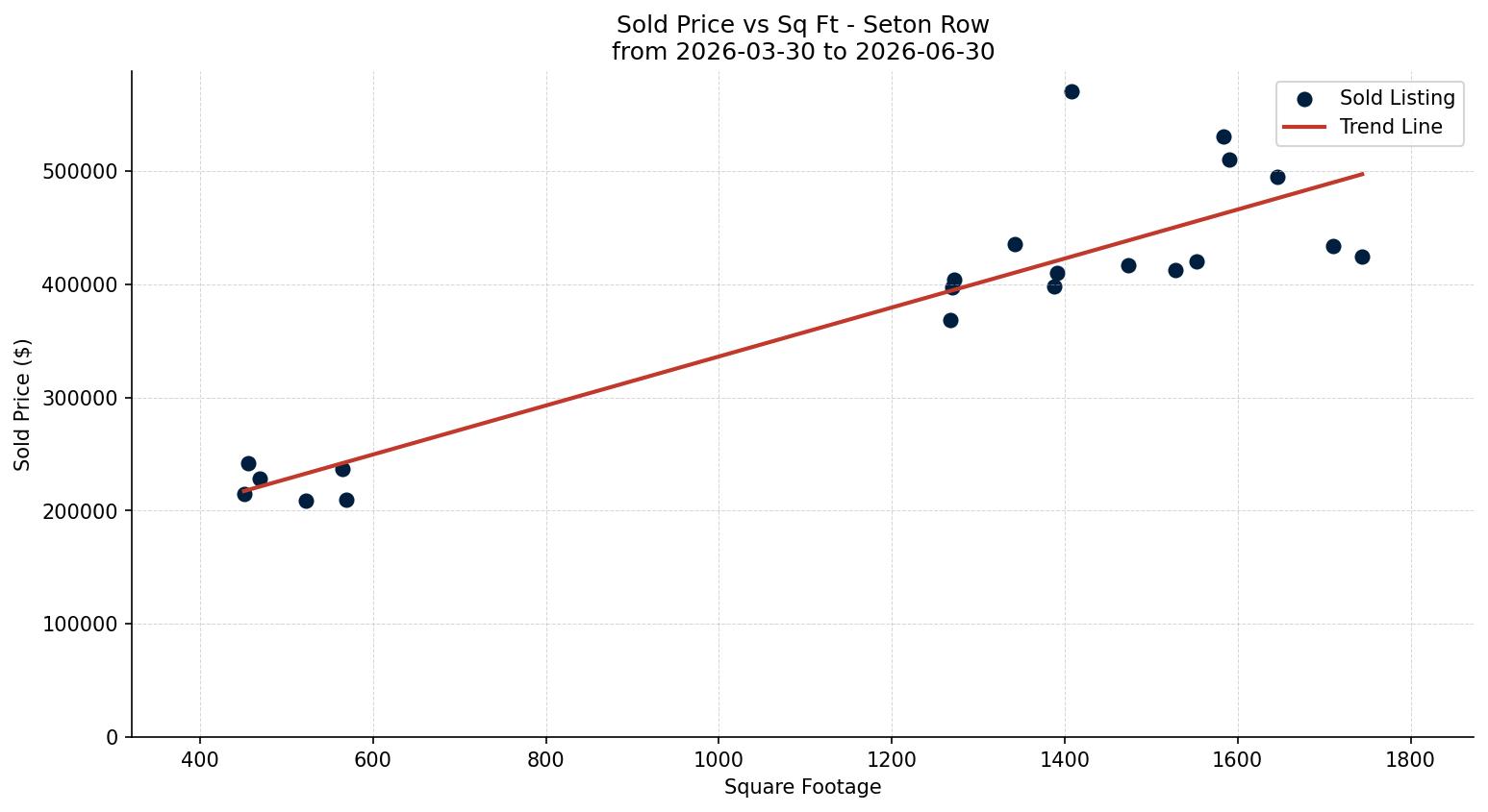 Seton Row/Townhouse Price vs. Square Footage – last 3 months