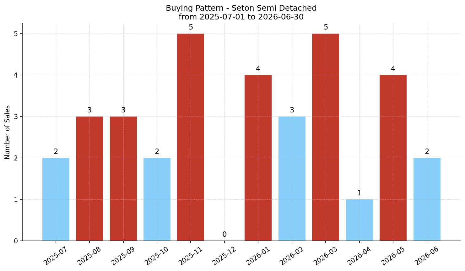 Seton Semi Detached (Half Duplex) Buying Pattern – last 12 months